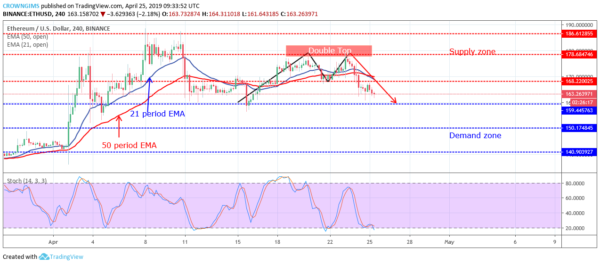 Ethereum Price Analysis | ETH/USD is Expected to Bounce ...
